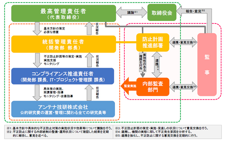 アンテナ技研株式会社における責任体系図