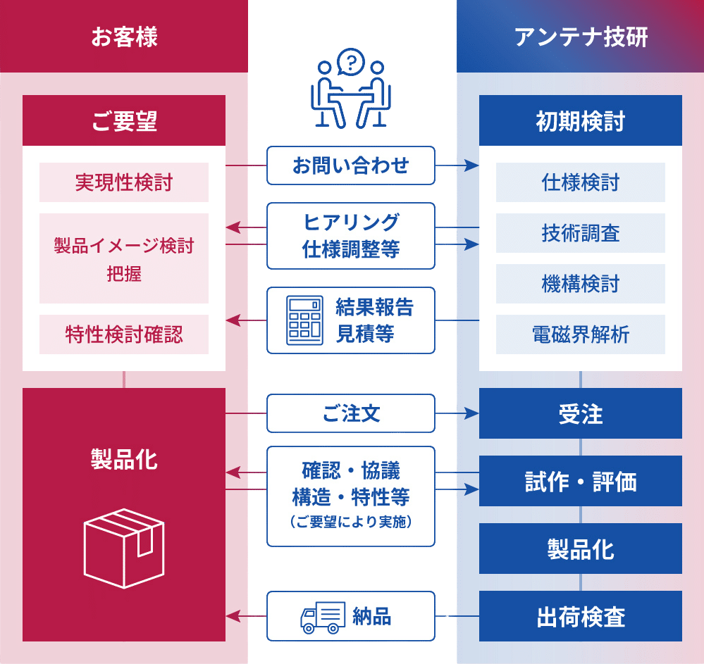 お問い合わせから納品までの流れを示した図（お問い合わせ、ヒアリング・仕様調整等、結果報告見積もり等、ご注文、確認・協議・構造・特性等、納品）