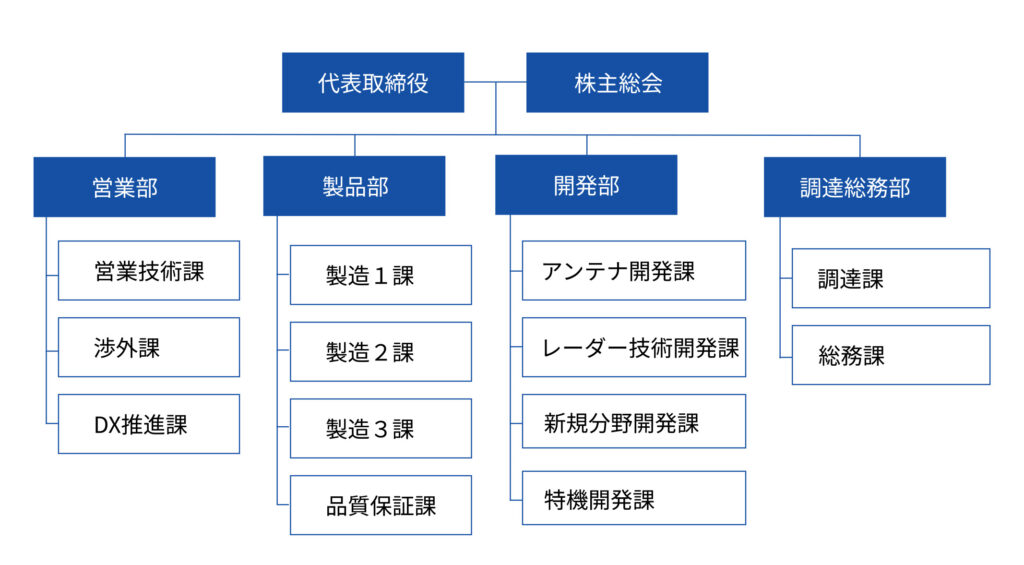 組織図